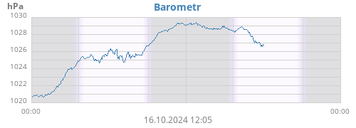 daybarometer