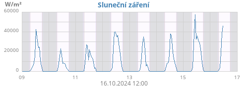 weekradiation