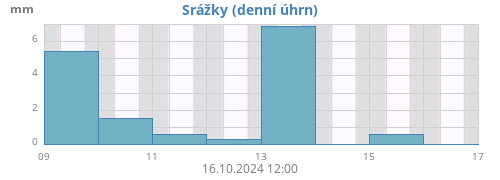 weekrain