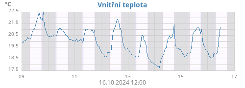 weektempin